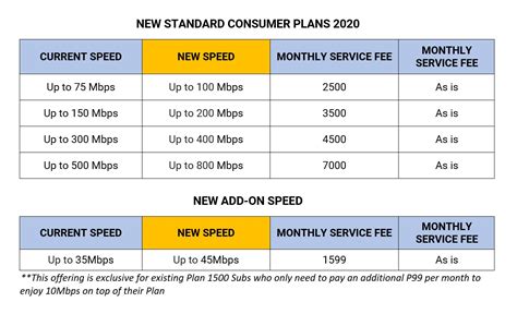 Converge offers 1Gbps speed, boosts lowest plan to 300 Mbps.
